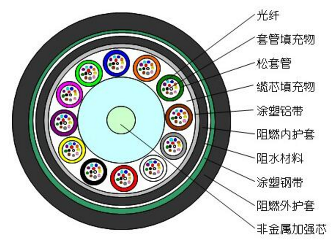 GYFTZA53 松套層絞式非金屬加強芯鎧裝阻燃光纜